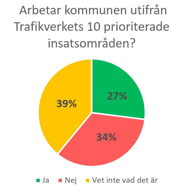 4 KARTLÄGGNING AV METODER En webenkät med 9 frågor om hur de arbetar med att kartlägga, åtgärda och följa upp trafiksäkerhet skickades ut till alla kommuner med mindre än 50 000 invånare.