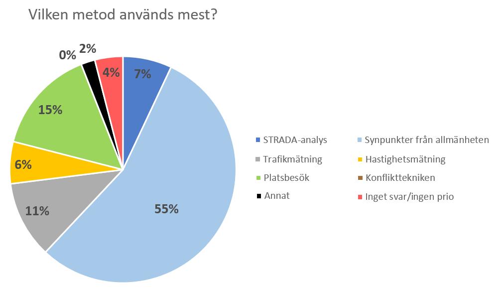 Den metod som flest kommuner föredrar att använda och använder mest vid kartläggningen av nuläget är att utgå ifrån synpunkter från allmänheten.