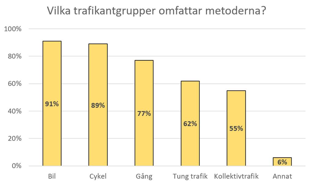 Metod som kommunen föredrar att använda vid kartläggning av trafiksäkerhetsläget.