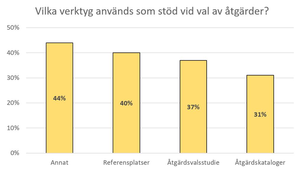 Beroende på vilken metod det gäller samt hur efterfrågan ser ut via exempelvis inkomna synpunkter kan metoderna användas mer eller mindre behovsstyrt respektive systematiskt.