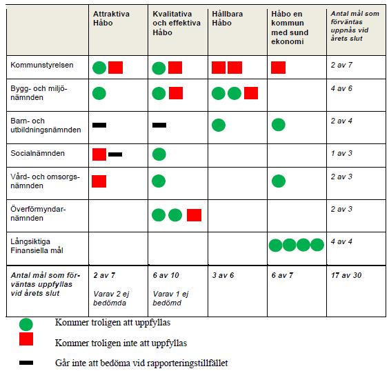 Granskning av delårsrapport Bedömning Utifrån genomförd granskning gör vi bedömningen att det prognostiserade resultatet delvis är