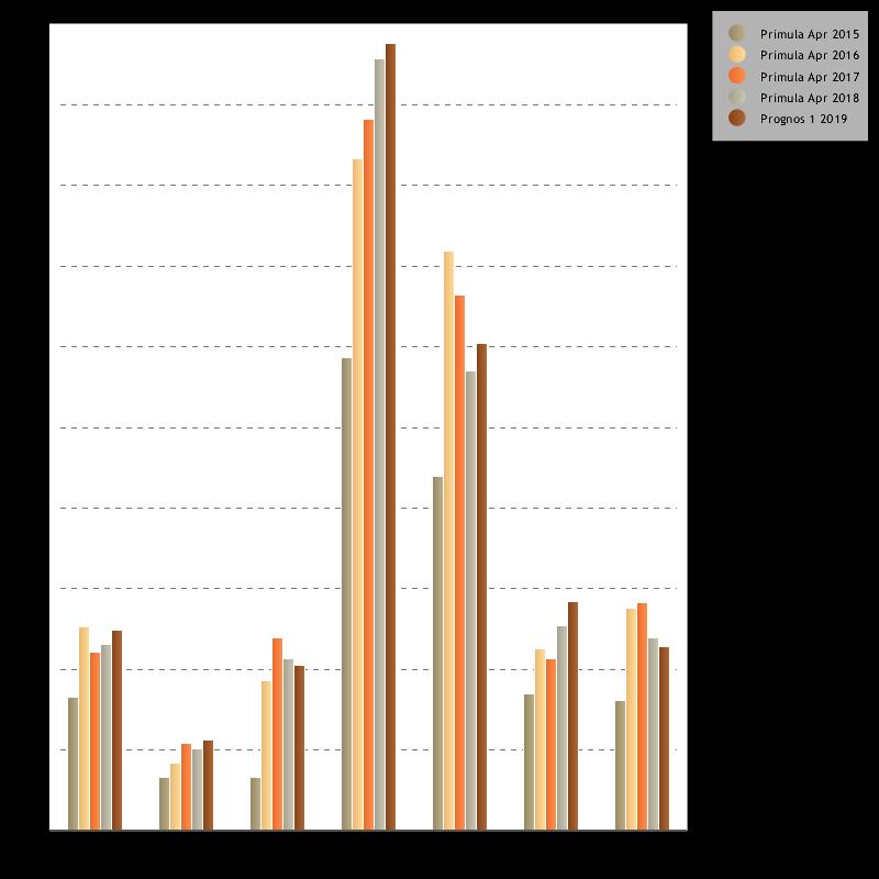 7 Primula dec 2018 Budget 2019 Apr Primula Apr 2019 Primula innev per jmf fg år dec Primula innev per jmf fg år dec i % Professor 22.7 22.8 24.8 2.1 9.