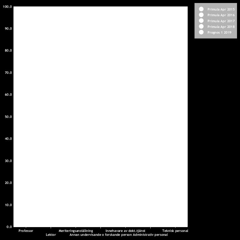 49% Innehavare av dokt.tjänst 59.7 62.7 60.4 0.7 1.17% Administrativ personal 25.3 29.3 28.4 3.1 12.28% Teknisk personal 21.4 20.9 22.9 1.5 7.