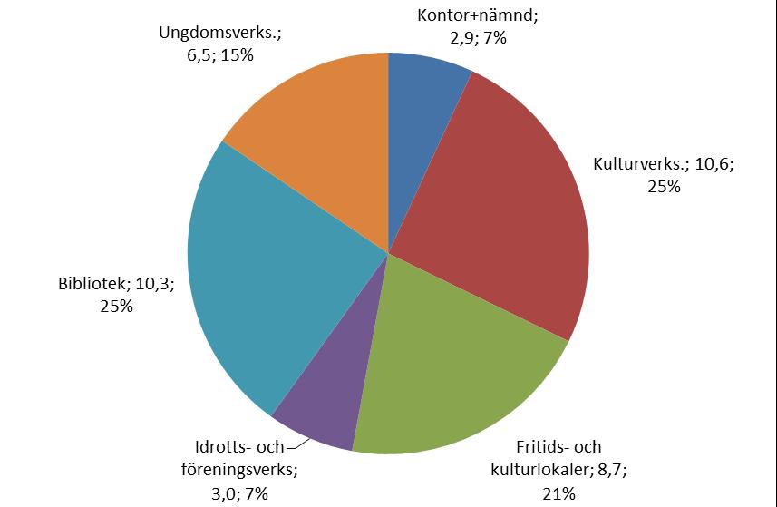 Utfall Budget Budget Inr vers 1 Inr vers 1 tkr 2014 2015 2015 2016 2017 2018 Intäkter 424 840 840 1 840 1 190 940 Kostnader -34 983-36 440-36 440-43 810-46 925-47 790 Nettokostnad -34 558-35 600-35