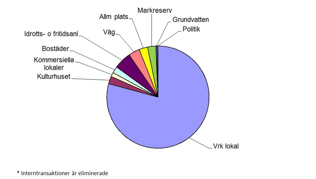 Projektomkostnader hanteras i särskild ordning utanför ram, de balanseras mot budgettiteln budgetmarginal. Budgetunderlaget visar att det inte bedöms bli några projektomkostnader under år 2016.