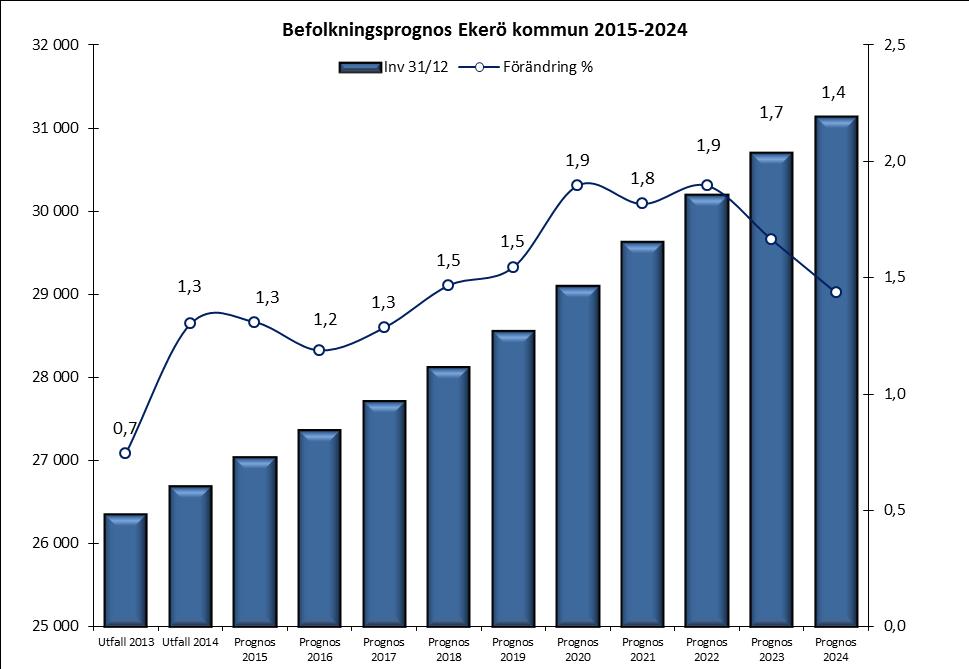 Bilaga Befolkningsprognos Allianspartierna i Ekerös gemensamma politiska plattform för mandatperioden 2015-2018 uttrycker att Ekerö ska gå från att vara en utpräglad landsortskommun till att