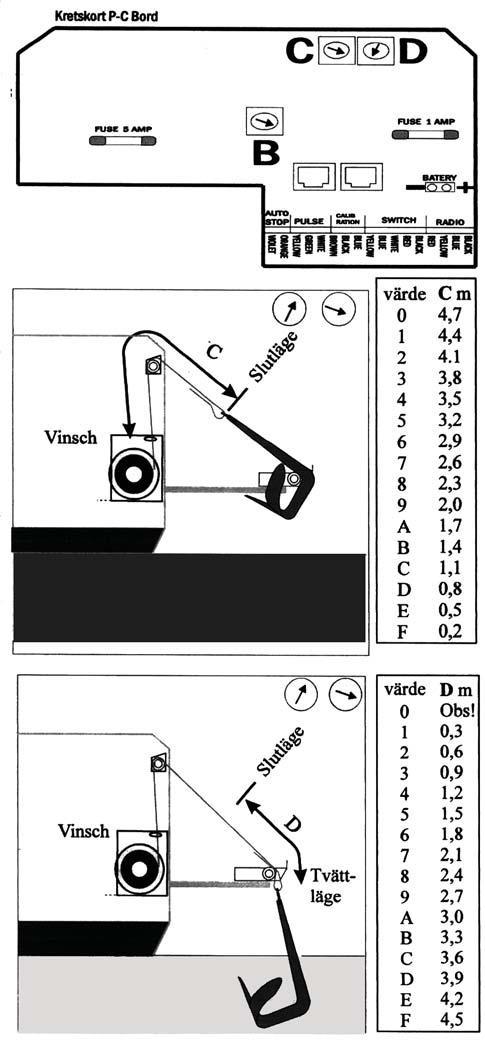 6. Kalibrering Med vridomkopplama C och D, som finns på kretskortet ställer man in stopplägerna. Först tar du och mäter hur långt det är mellan ankaret och ankarspelet som på bild 1. Om det t. ex.