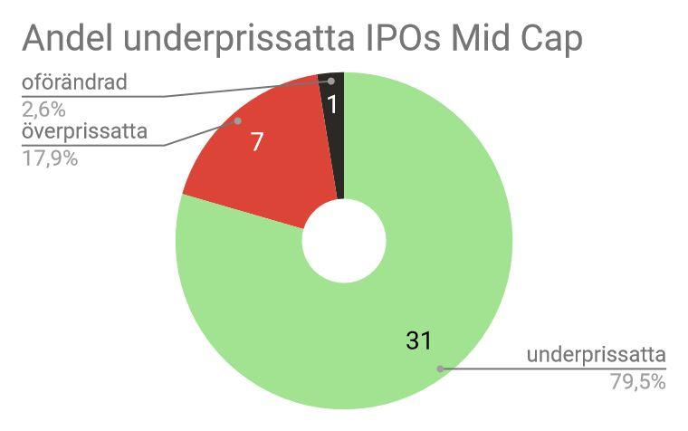 Figur 6, Antal och andel av IPOs som var under- och överprissatta samt korrekt prissatta på Small Cap.