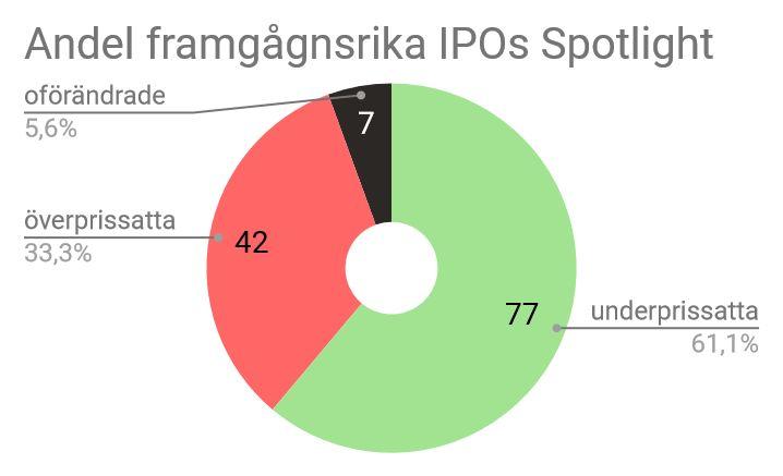 Figur 14, Antal och andel av IPOs som var under- och överprissatta samt korrekt prissatta på Spotlight.