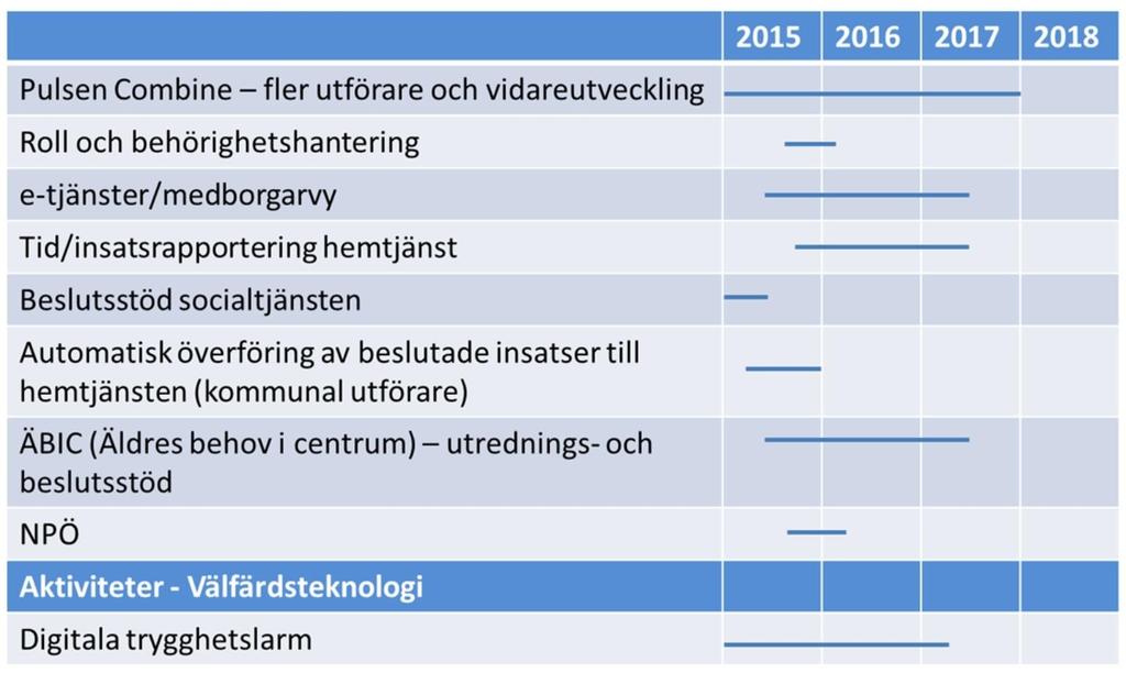 Pulsen Combine fler utförare Användare av Pulsen Combine måste identifiera sig genom roll- och behörighetsidentifikation (e-legitimation) som är personlig.