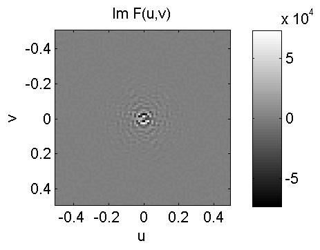 Fouriertransormen av en reell unktion är hermitisk: F u, v = F u, v Bevis: ouriertransormen av en reell unktion är hermitisk Realdelen är jämn och imaginärdelen är udda.