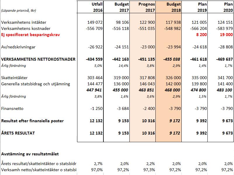 5 Finansiella mål I december 2013 fastställde kommunfullmäktige en reviderad ekonomistyrningspolicy.