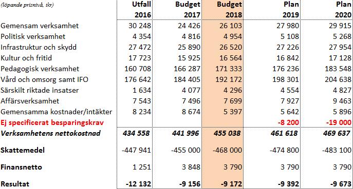 För 2018 reduceras finansförvaltningens buffert till 2,5 Mkr.