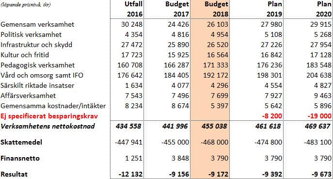 För 2018 reduceras finansförvaltningens buffert till 2,5 Mkr.