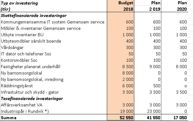 7 Finansiella nettokostnader Den ökade investeringstakten under planeringsperioden förväntas ge ökade finansiella kostnader i slutet av planeringsperioden.