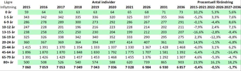 Enligt den senaste prognosen förväntas Nordmalings befolkning minska med ca 69 personer det närmaste decenniet, från 7 053 personer år 2017 till 6 984 personer år 2026.