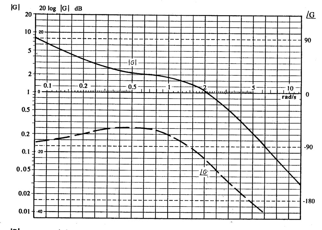 3 Figuren visar Bodediagrammet för kretsöverföringen (slingförstärkningen) G k (s) hos ett system.