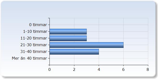 (68,8%). Ungefär hur många timmar per vecka har du studerat (inkl. föreläsningar, seminarierna och grupparbetet)?