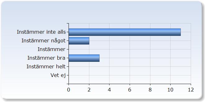 1. Det var lätt att veta vad som förväntades av mig: Det var lätt att veta vad som förväntades av mig: Instämmer inte alls 1 (6,%) Instämmer (1,5%) 5 (1,%) 8 (50,0%) 14.