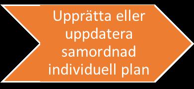 SIP upprättas eller uppdateras om det redan finns en sedan tidigare.