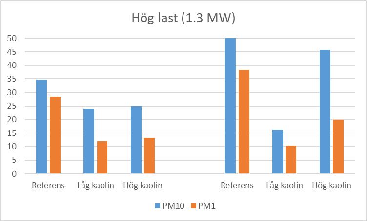 Påverkan på partikelutsläppen vid kaolintillsats i fullskala (prel.
