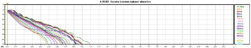 Rum 1 och 2 Ljudklassade dörrar 35 db RUM 2 Lite absorption i taket för övrigt ingen absorption. Draperierna för fönsterna fungerar inte som ljudabsortion då dom är tillverkade av något plastmaterial.