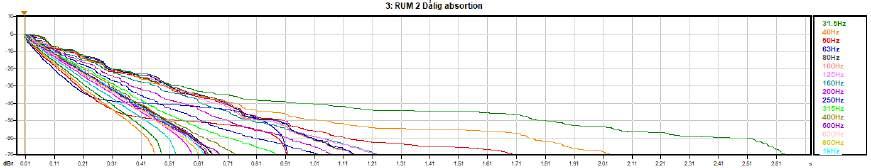 RUM 2. Rum 3 och 4. Hela denna del av byggnaden saknar isolation mellan varandra. Klena väggpartier och bjälklag. Gäller båda planen. Rum 8.