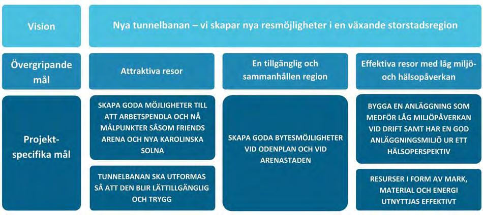 3. Effektiva resor med låg miljö- och hälsopåverkan hälsa ska minska. Utbyggnaden ska ske så att samhällets resurser används kostnadseffektivt. 1.2.2 Projektspecifika mål Arenastaden.