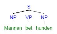 Figur 1. Konstituentstruktur av mannen bet hunden (snäv verbfras) eller är vissa konstituenter delar av en konstituent som är mindre än satsen men större än de individuella fraserna.