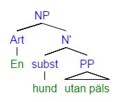 Traditionellt kallas huvudordet i prepositionsfrasen enbart PREPOSITION och den komplementerande konstituenten som normalt är en nominalfras eller bisats för REKTION.