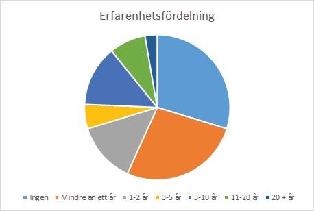 där de största kategorierna var ingen eller 3 års utbildning. Figur 16.