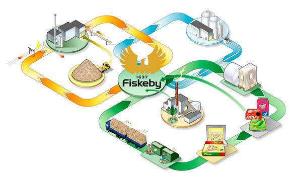 Hållbarhet som affärsidé Fiskeby är något så unikt som början och slutet av samma värdekedja Förpackningsmaterialet återvänder till Fiskeby efter att ha passerat producent-, detaljist-, konsument-