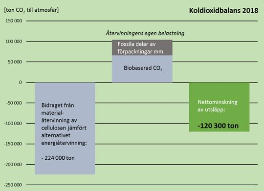 Fiskebys klimatpåverkan 2018 I Sverige är deponi av organiskt avfall (t.ex. papper) förbjudet enligt lag. Energiåtervinning är enda alternativ om materialåtervinning inte är möjlig.