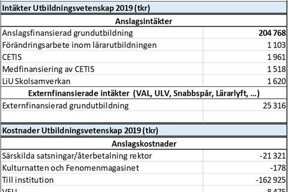 26 Fakultetens intäkter och anslag till program och fristående kurser Områdets intäkter är fördelat på takbelopp (24 768 tkr), ersättning för kursgivning inom uppdragsutbildningar och