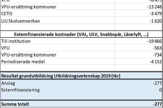 Särskilda åtaganden inkluderar Förändringsarbete inom lärarutbildningen ( 3 tkr), LiU Skolsamverkan ( 62 tkr) och Medfinansiering CETIS ( 58 tkr).