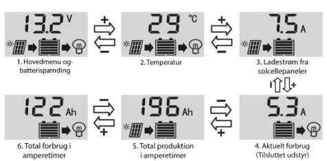 3.3 Menyfunktioner Det finns 6 huvudmenyer som man växlar mellan med + och - knapparna. 1. Huvudmeny och batterispänning 3. Laddningsström 6. Totalförbrukning 5. Totalproduktion 4.