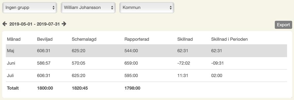 Se skillnader mellan beviljad- och schemalagd tid I rapporten Beslut ser man månadsvis skillnaden mellan beviljadoch schemalagd tid för ett beslut hos en kund.