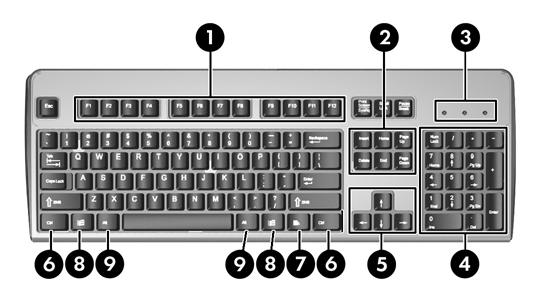 Tangentbord Bild 1-2 Tangentbordskomponenter Tabell 1-1 Tangentbordskomponenter 1 Funktionstangenter Utför särskilda funktioner beroende på vilket program som används.