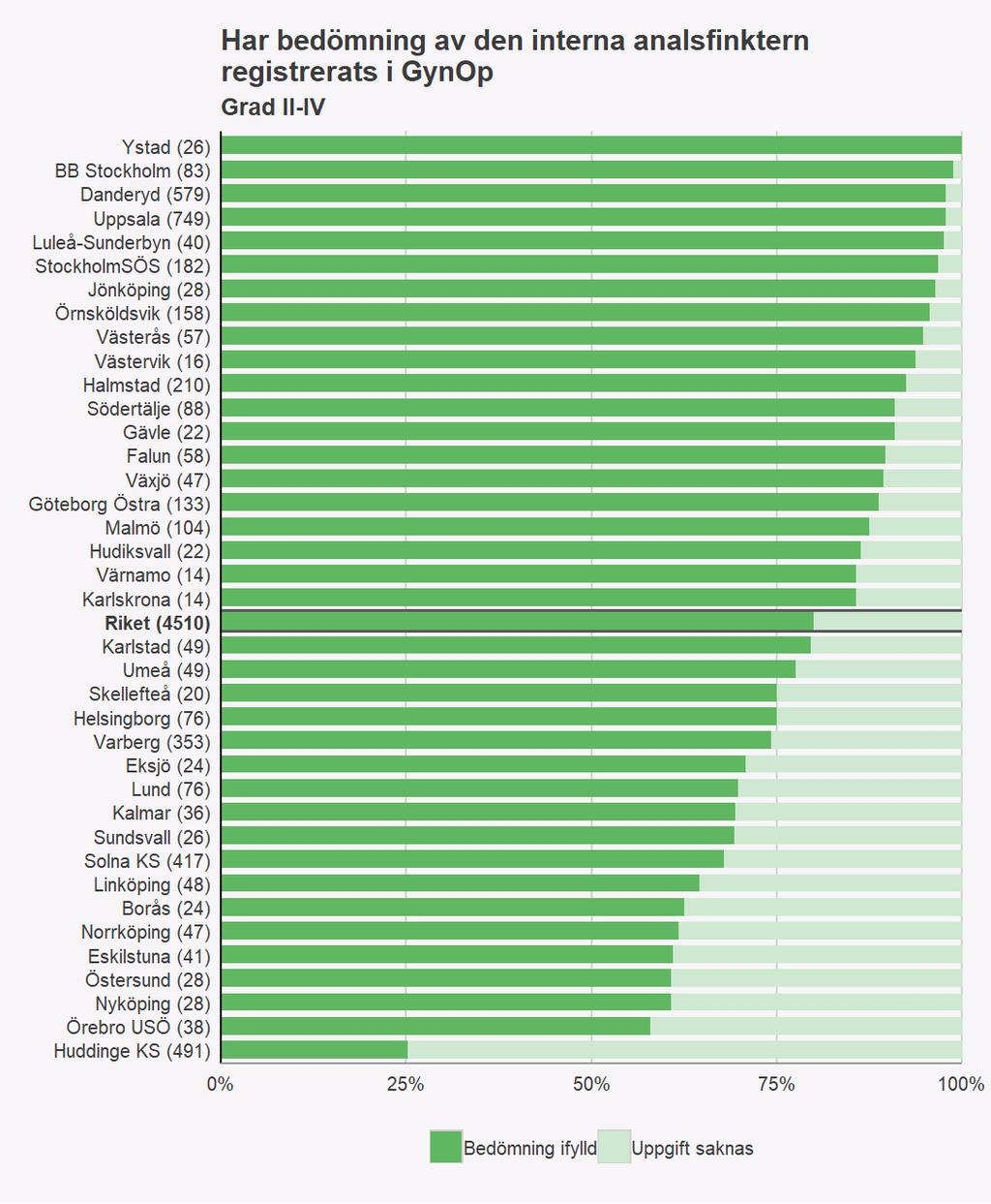 Figur 6. Har bedömning av den interna analsfinktern registrerats i GynOp. Målvärde 90%.