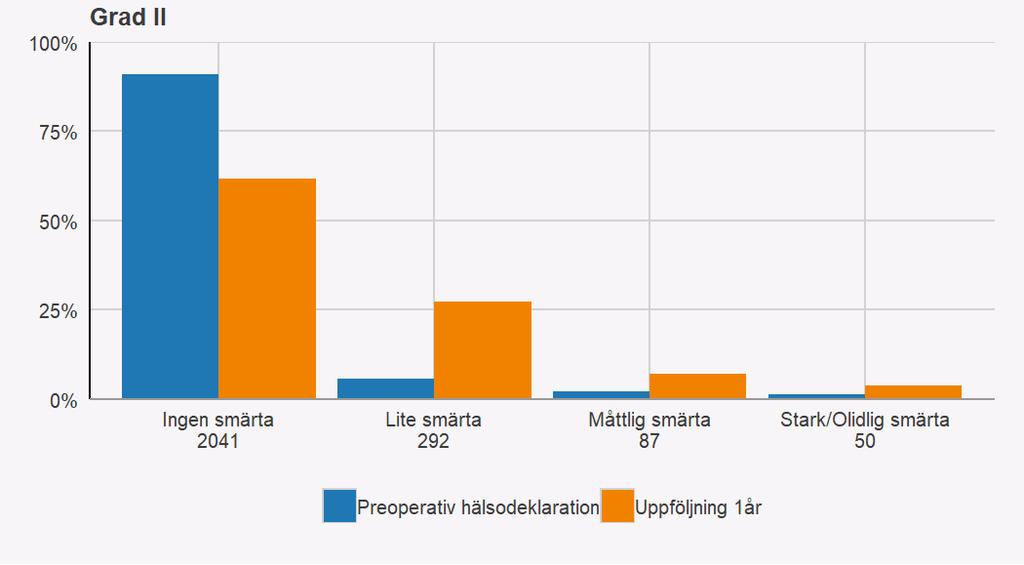 Figur 8. Grad av smärta vid samlag 1 år efter förlossningsskada Figur 9.