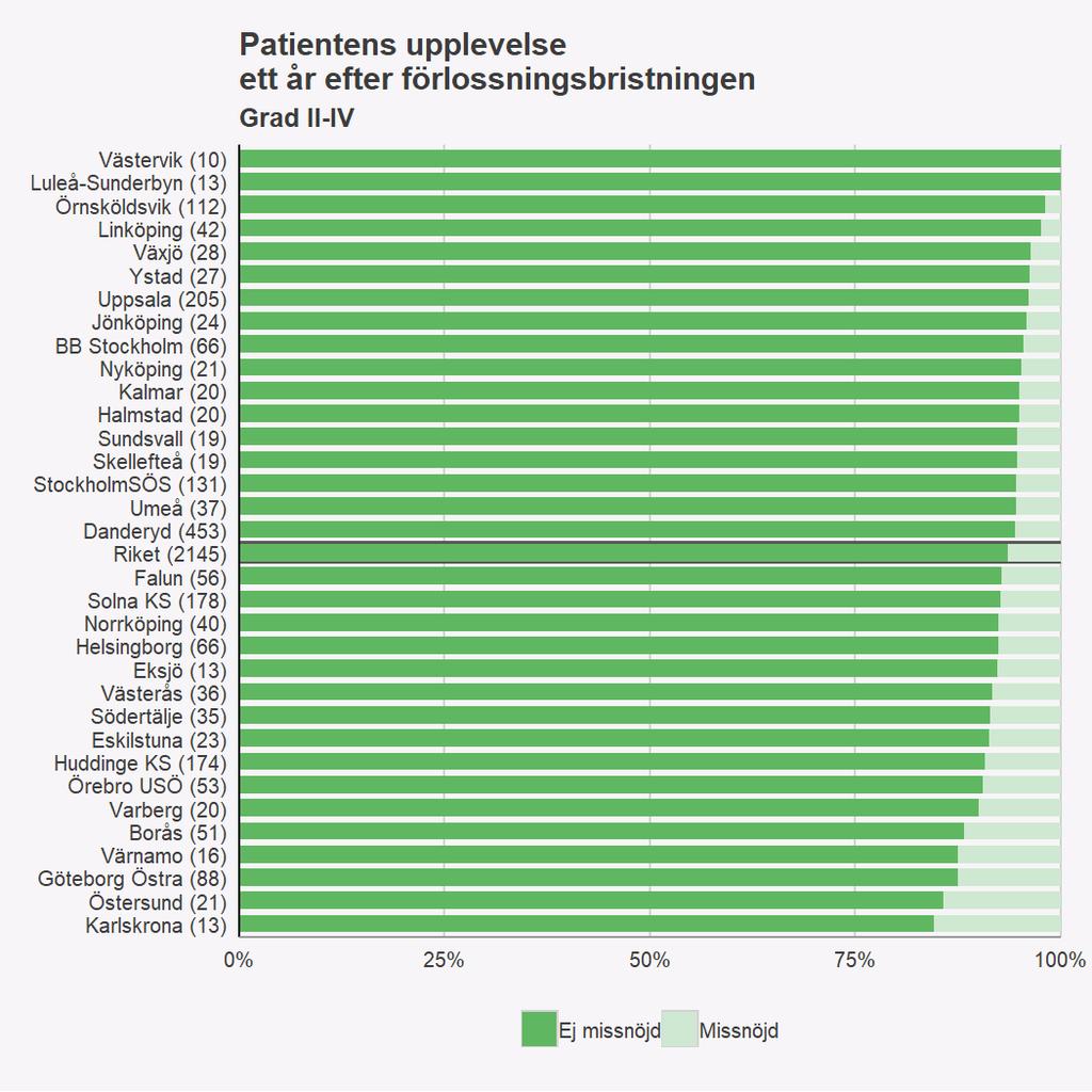 Resultat efter ett år Av de kvinnor som åtgärdades för bristning år 2017 har 2186 svarat på 1-årsuppföljningen. Patientens nöjdhet Figur 19.