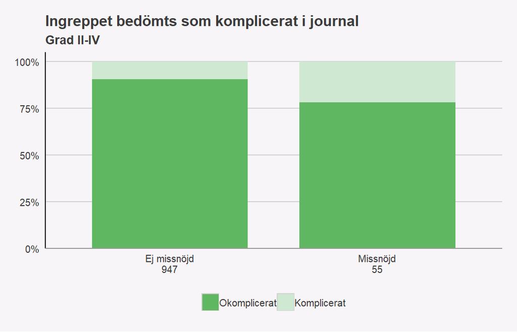 är missnöjda har haft en signifikant högre andel infektioner jämfört med de som är nöjda