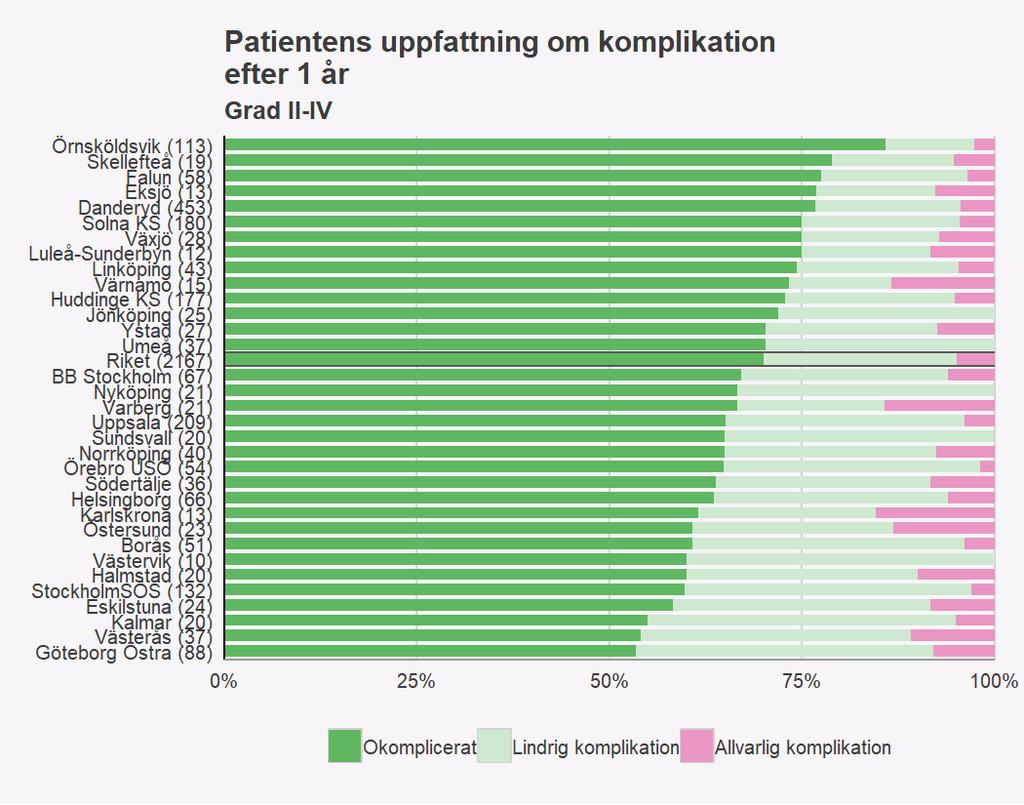 Blödningsmängd vid operationen och högt BMI påverkar inte nöjdhetsgraden efter ett år