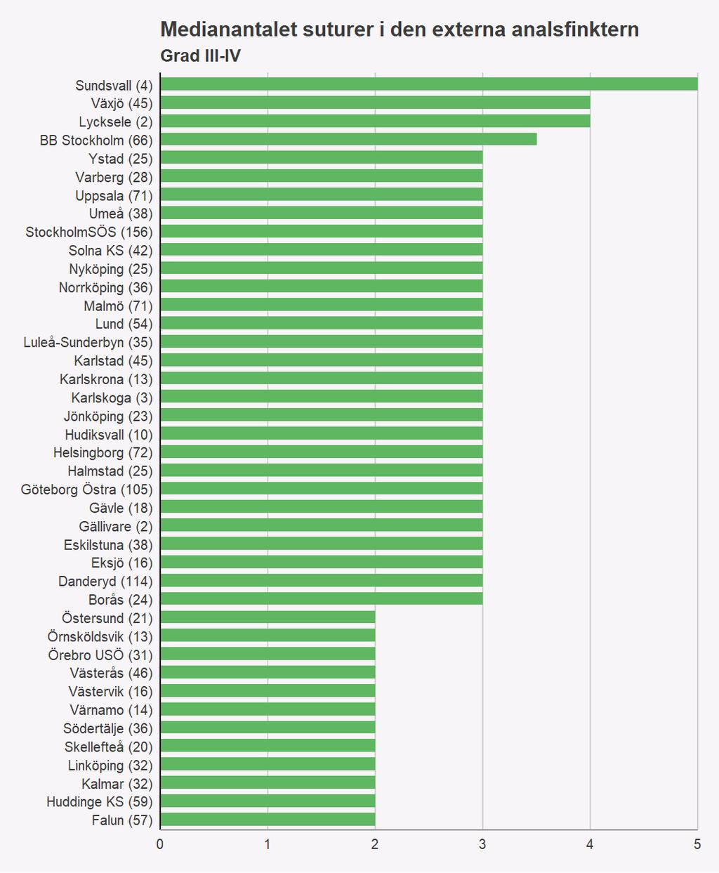 Antal sutur externa analsfinktern Figur 4. Medianantalet suturer i den externa analsfinktern. Siffran inom parentes anger antalet sfinkterskador per sjukhus.