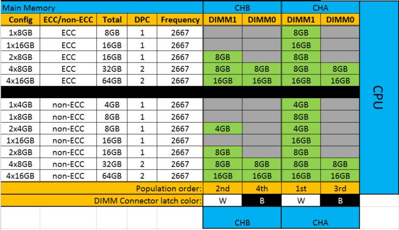 Maximalt minne som stöds per plats Minnesalternativ 16 GB 4 GB - 1 x 4 GB (icke-ecc) 8 GB - 2 x 4 GB (icke-ecc) 8 GB - 1 x 8 GB (ECC) 16 GB - 2 x 8 GB (icke-ecc) 16 GB - 2 x 8 GB (ECC) 32 GB - 4 x 8