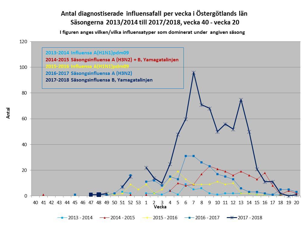 Influensasäsongen 2017-2018 har varit intensiv med fler personer provtagna och fler anmälda fall än föregående säsong. Under influensatoppen vecka 7 anmäldes 96 fall i Östergötland, se figur.