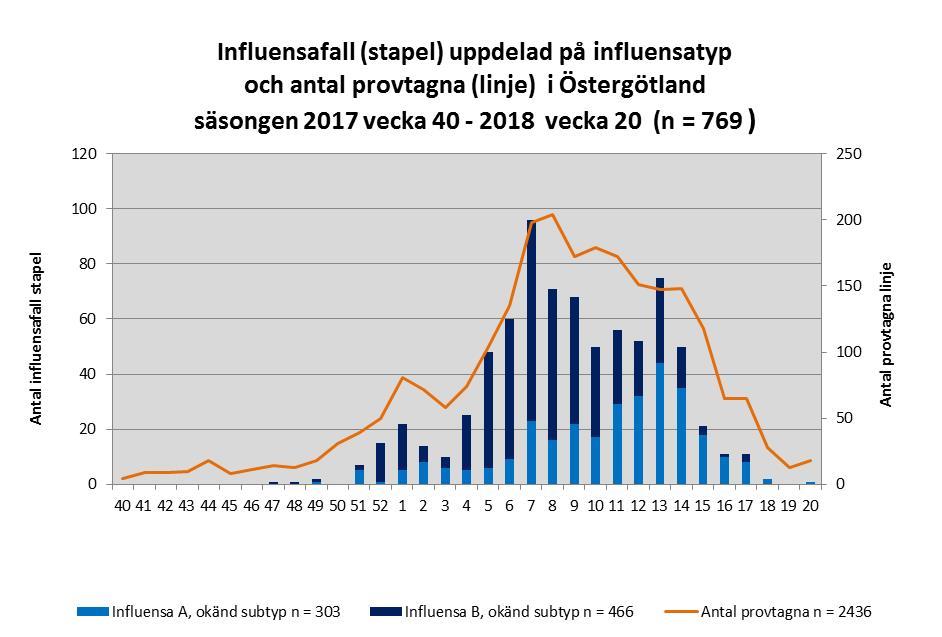 Utfall och typning Den förstärkta nationella övervakningen av influensa startade under vecka 40 (2017) och avslutades vecka 20 (2018).