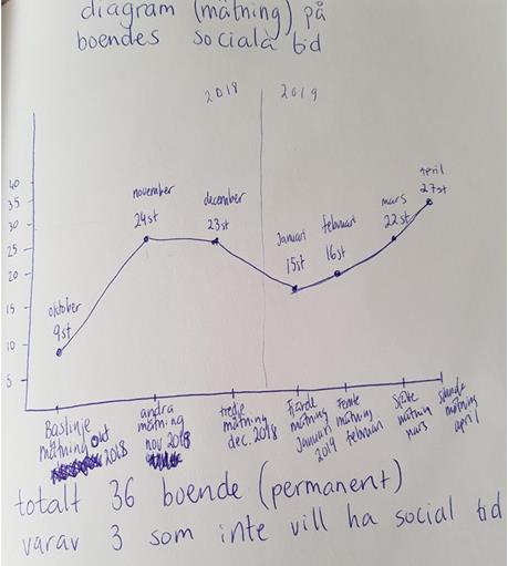Social tid Esther och kontaktperson Vi som gjort förbättringsarbetet Arnela Ferati arnela.ademi@gislaved.se Kim Karlberg kim.j.karlberg@gislaved.