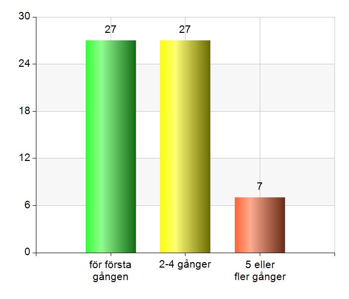 Stadsledningskontoret PM / Rapport från EsMaker Avdelningen för välfärdsstyrning Sida 1 (18) [2018-01-22]