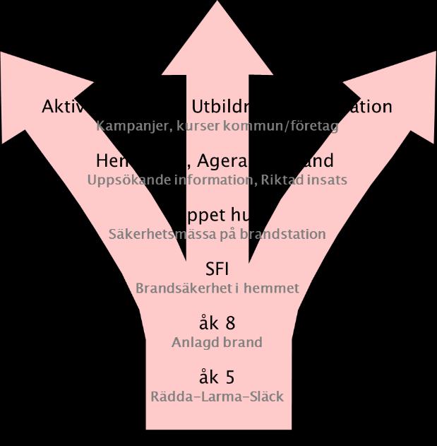 Information, rådgivning och utbildning LSO anger att kommunen har en skyldighet att ge råd och information kring de frågor lagstiftningen behandlar.